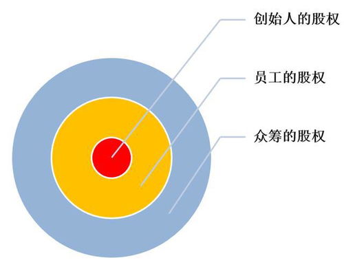 股权结构设计方案[初创公司股权如何设计]