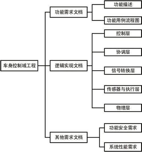 网管系统设计方案[网管系统的三大管理功能]