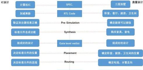 ic设计验证,ic验证和设计