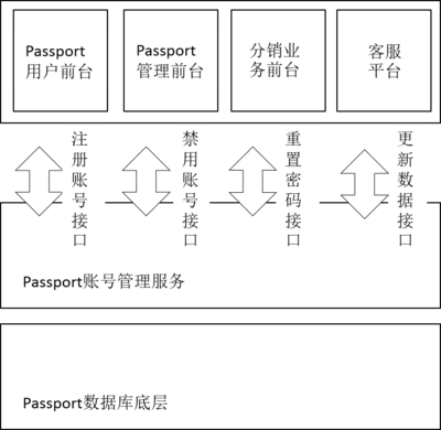 重复密码设计,重复密码的值必须等于密码