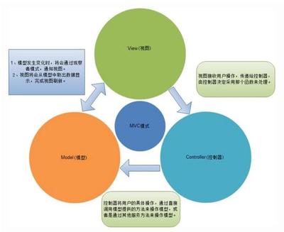 mvc设计逻辑,mvc架构的设计思路