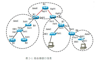 设计路由交换,路由交换原理及技术