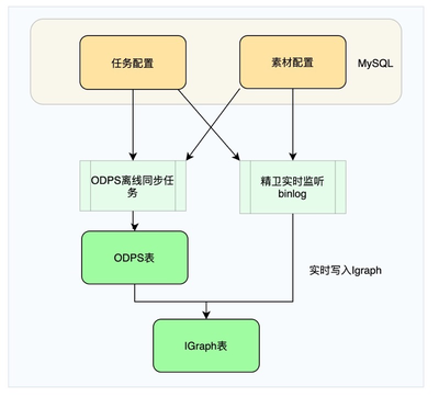 mysql存储设计,mysql存储过程菜鸟教程