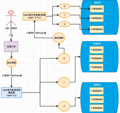 mysql分库设计,mysql如何实现分库